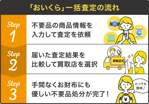 おいくら一括査定の流れ　ステップ1不用品の商品情報を入力して査定を依頼　ステップ2届いた査定結果を比較して買取店を選択　ステップ3手間なくお財布にも優しい不用品処分が完了