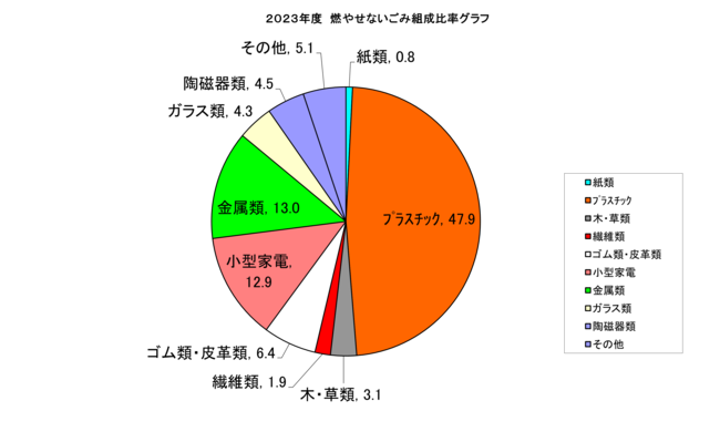 2023年度　組成調査比率燃やせないごみ