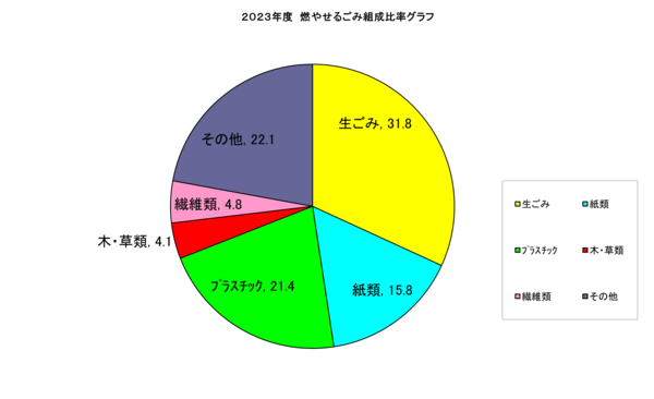 2023年度　組成調査比率燃やせるごみ
