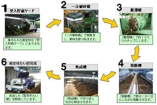 リサイクルの流れの画像1受入貯蔵ヤード2一次破砕機3膨潤機4発酵槽5熟成槽6チップたい肥完成