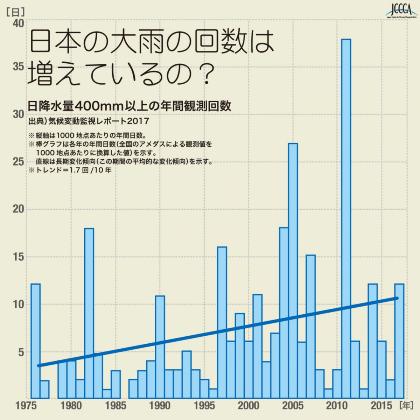 日本の大雨の回数グラフ