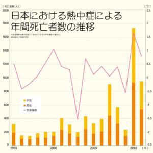 日本における熱中症による年間志望者数の推移