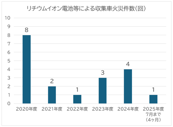 リチウムイオン電池等による収集車火災件数のグラフ