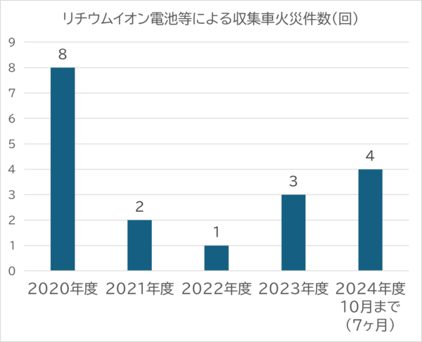 リチウムイオン電池等による収集車火災件数のグラフ