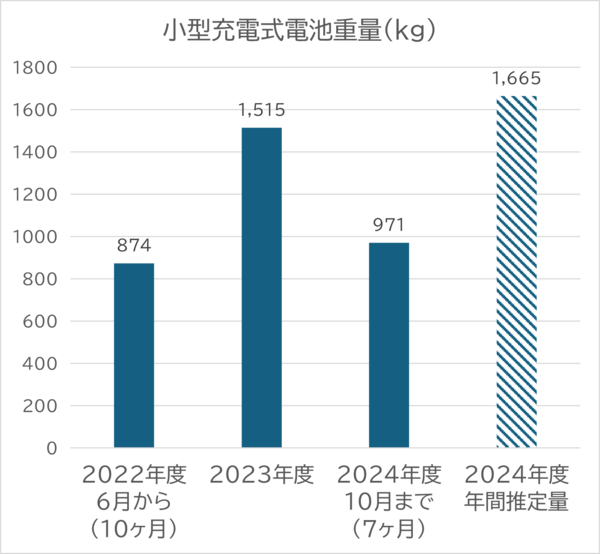 町田市バイオエネルギーセンターで手選別した小型充電式電池等の重量