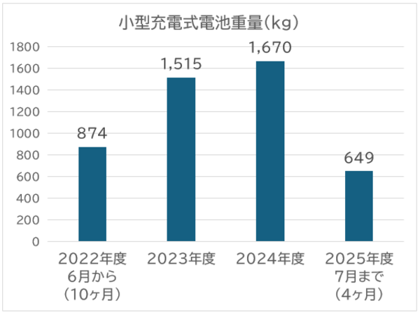 町田市バイオエネルギーセンターで手選別した小型充電式電池等の重量
