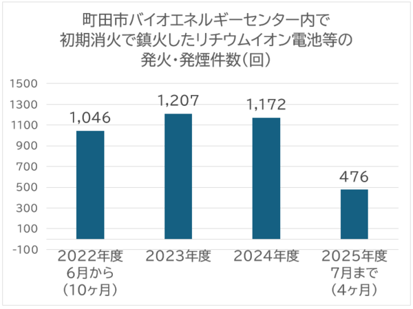 町田市バイオエネルギーセンター内で初期消火で鎮火したリチウムイオン電池等の発火・発煙件数のグラフ