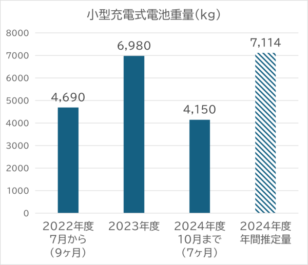 電池の日に収集した小型充電式電池の重量
