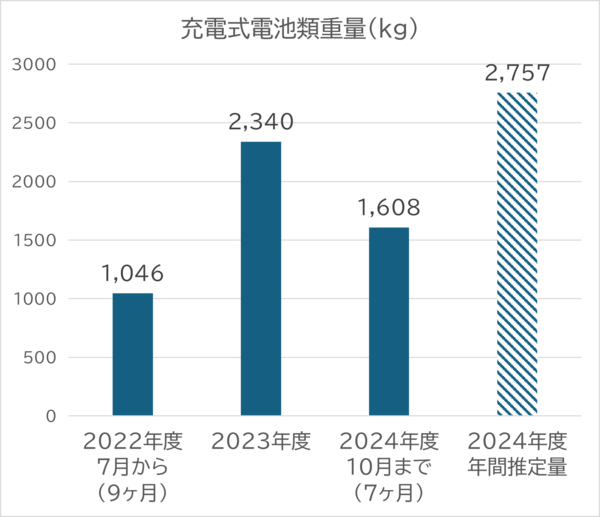 ごみ収集時に取り出したリチウムイオン電池等の重量