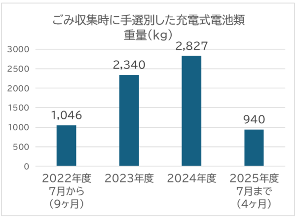 ごみ収集時に取り出したリチウムイオン電池等の重量