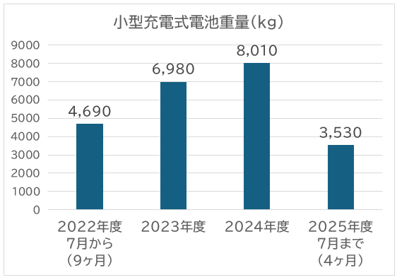 電池の日に収集した小型充電式電池の重量
