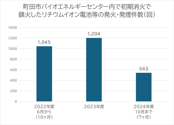 町田市バイオエネルギーセンター内で初期消火で鎮火したリチウムイオン電池等の発火・発煙件数のグラフ