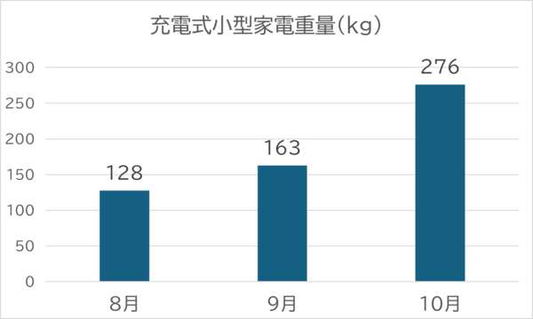 電池の日に収集した充電式小型家電の重量