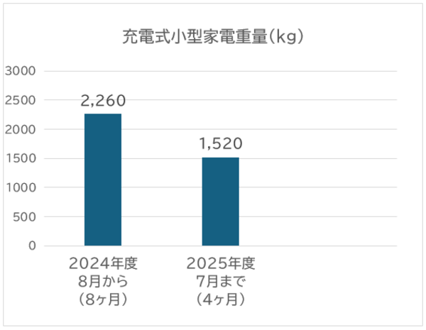 電池の日に収集した充電式小型家電の重量