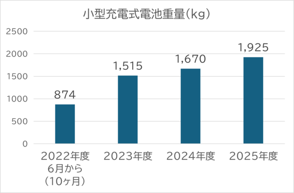 町田市バイオエネルギーセンターで手選別した小型充電式電池等の重量