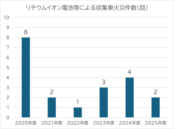 リチウムイオン電池等による収集車火災件数のグラフ