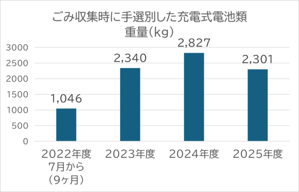 ごみ収集時に取り出したリチウムイオン電池等の重量