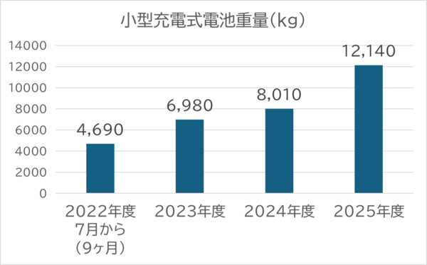 電池の日に収集した小型充電式電池の重量