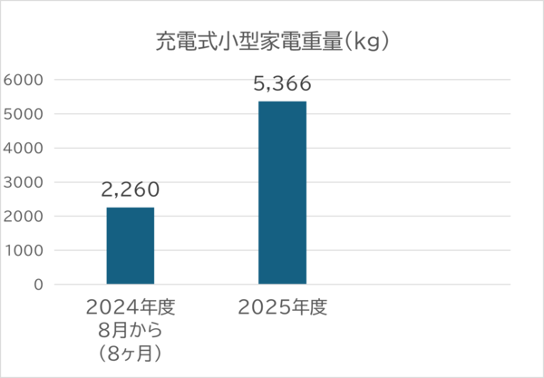 電池の日に収集した充電式小型家電の重量