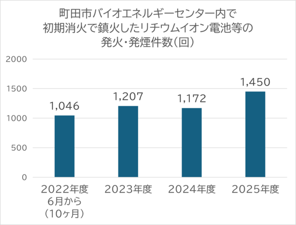 町田市バイオエネルギーセンター内で初期消火で鎮火したリチウムイオン電池等の発火・発煙件数のグラフ