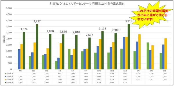 町田市バイオエネルギーセンター内で手選別した小型充電式電池等の数のグラフ