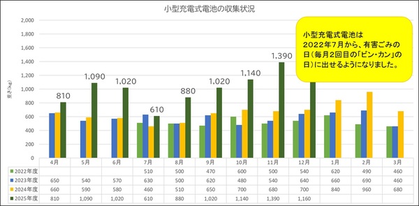 有害ごみの日に収集した小型充電式電池の重さのグラフ