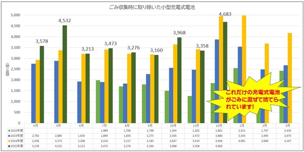ごみ収集時に取り除いた小型充電式電池等の数・重量のグラフ
