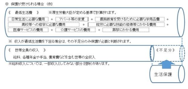 保護が受けられる場合のイメージ図。最低生活費に対し世帯の収入が不足する場合は、生活保護を利用して不足分を補います。収入が最低生活費を超える場合には、生活保護の利用ができません。