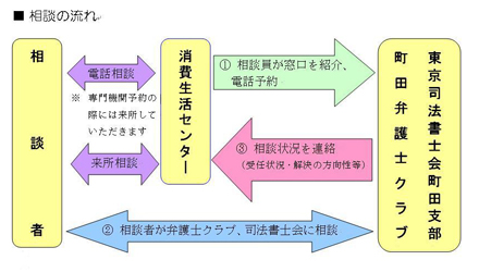 相談の流れ図