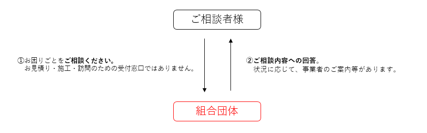 ご相談者様はお困りごとを各組合団体にご相談ください。状況に応じて、組合団体から事業者のご案内等がございます。