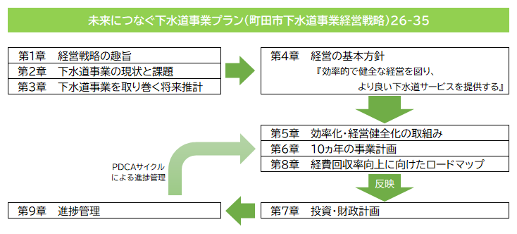 図、未来につなぐ下水道事業プラン（町田市下水道事業経営戦略）26-35の構成
