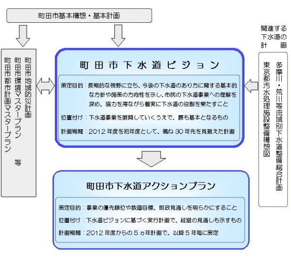 下水道ビジョンの位置付けの画像