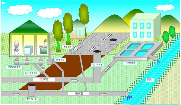 汚水・雨水それぞれについて河川へ放流されるまでを示した図です