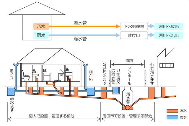 分流式下水道の概要図