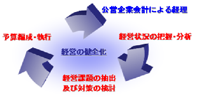 経営健全化の理想的なサイクルの図