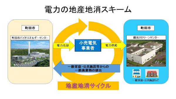 電力の地産地消スキーム