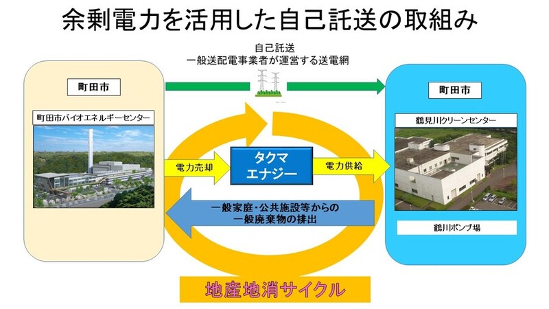 余剰電力を活用した自己託送の取り組み