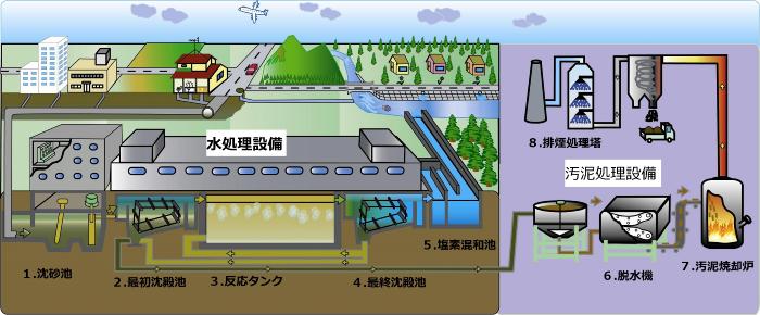 家庭から河川放流までの下水処理場の処理工程が描かれた図
