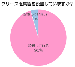 「グリース阻集器を設置していますか」という問いに対して、「設置している」という回答が96％、「設置していない」という回答が4%でした。