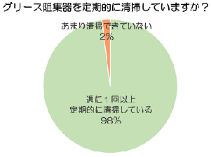 「グリース阻集器を定期的に清掃していますか」という問いに対して、「週に1回以上定期的に清掃している」という回答が98%で、「あまり清掃できていない」という回答が2%でした。