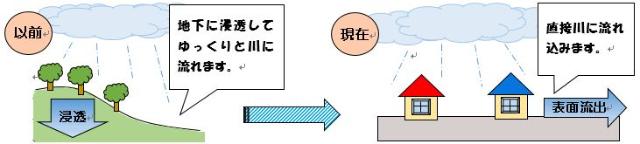 以前は山林や田畑といった自然地が多かったため、雨水は地下に浸透してゆっくりと川に流れていました。現在では、下水道などを通って直接川に流れ込んでいます。