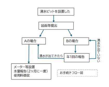 お手続きフロー図