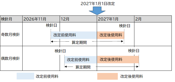 適用時期イメージ