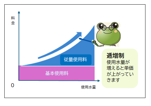逓増制では、使用水量が増えると単価が上がっていきます