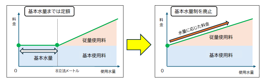 月8立方メートルまでの使用水量を新たに下水道使用料の対象とします