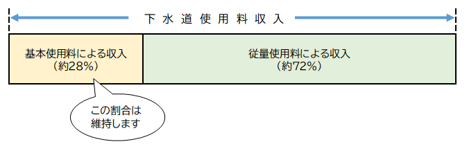 下水道使用料収入に占める、基本使用料の割合は約28％、従量使用料の割合は約72％です。この割合を維持します