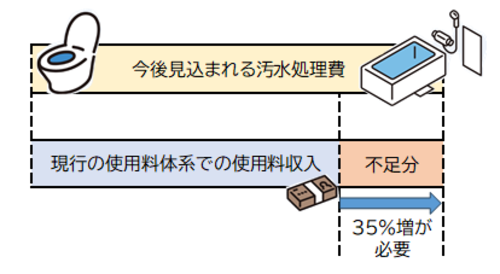 使用料収入を35％増しないと、今後の汚水処理費を賄うことができません