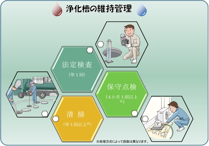 浄化槽の維持管理イメージ画像