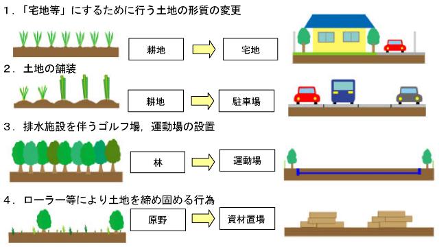 許可を必要とする雨水浸透阻害行為の具体例を示した図