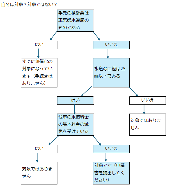 フローチャート